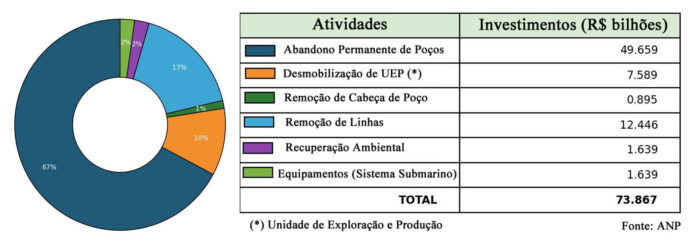 investimentos em descomissionamento